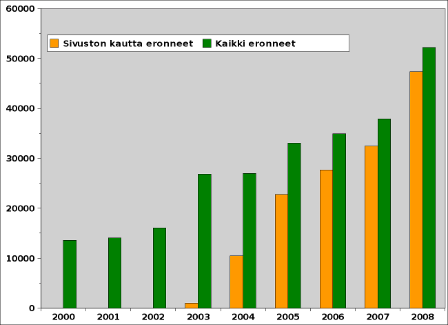 Eroakirkosta.fi:n kautta tehdyt erot vuosina 2004-2008 ja kaikki erot vuosina 2000-2008