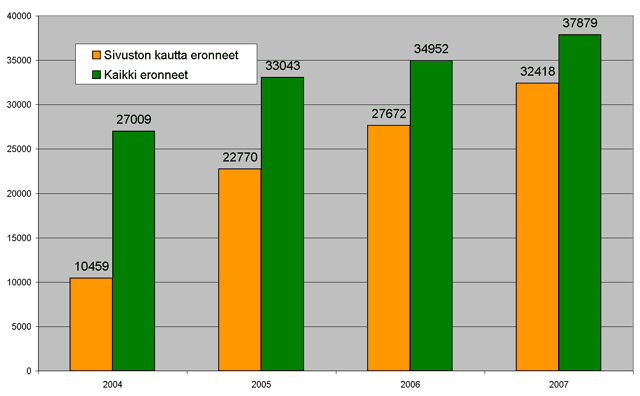 Eroakirkosta.fi:n kautta tehdyt erot ja kaikki erot vuosina 2004-2007