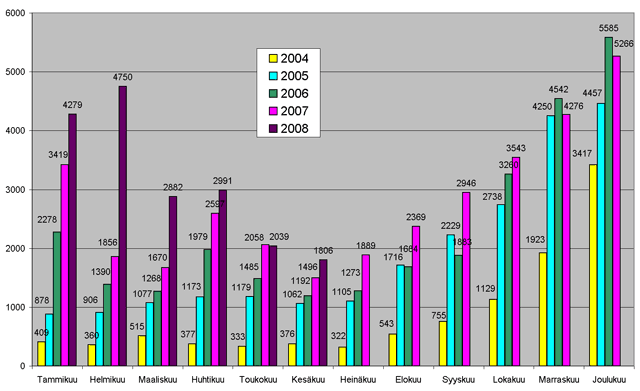 Kuukausittaiset eromrt vuosille 2004-2008 eroakirkosta.fi:n kautta