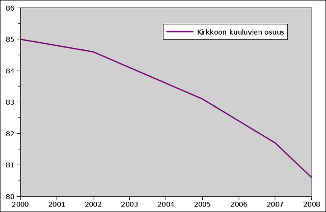 Kirkon jsenten vestosuus vuosina 2000-2008. Katkoviiva
            on sek sovite sek ennuste.