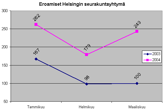 Helsingissa eronneet