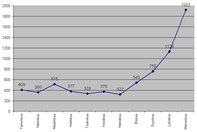 Eroakirkosta.fi tilastoa tammi–marraskuu 2004